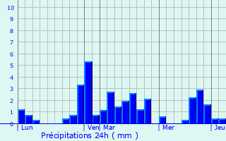 Graphique des précipitations prvues pour Caluire-et-Cuire