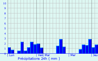 Graphique des précipitations prvues pour Chaillac