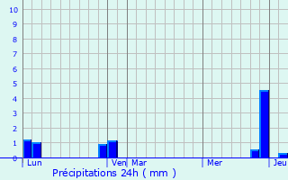 Graphique des précipitations prvues pour Abondance