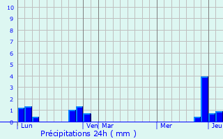 Graphique des précipitations prvues pour Domancy