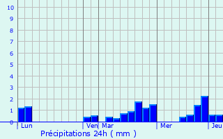 Graphique des précipitations prvues pour Son