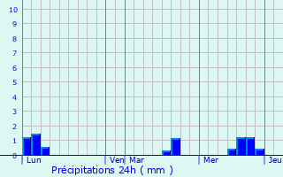 Graphique des précipitations prvues pour Val-de-Chalvagne