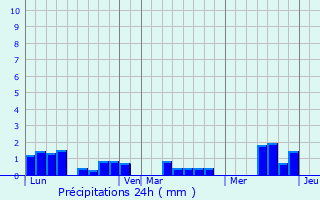 Graphique des précipitations prvues pour Mtabief