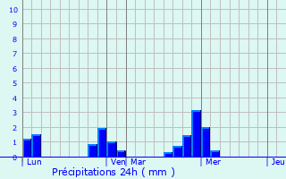 Graphique des précipitations prvues pour Villelongue
