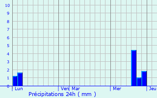 Graphique des précipitations prvues pour Chauffailles