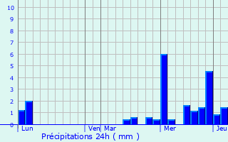 Graphique des précipitations prvues pour Oberroedern