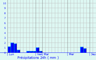 Graphique des précipitations prvues pour Barnave