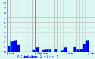Graphique des précipitations prvues pour Chamole