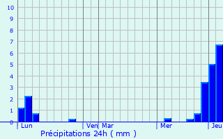 Graphique des précipitations prvues pour Verges