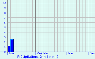 Graphique des précipitations prvues pour Mirabeau