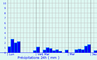 Graphique des précipitations prvues pour Chevrotaine