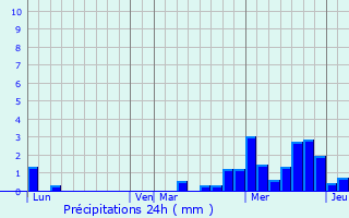 Graphique des précipitations prvues pour Clzentaine