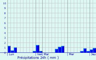 Graphique des précipitations prvues pour Ployart-et-Vaurseine