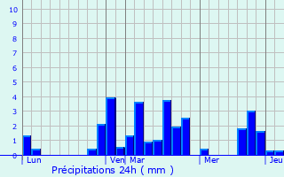 Graphique des précipitations prvues pour Mions