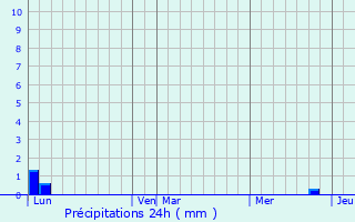 Graphique des précipitations prvues pour Saint-Saturnin-ls-Apt