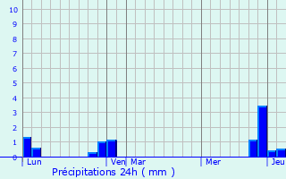 Graphique des précipitations prvues pour Mgevette