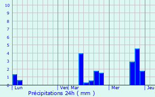 Graphique des précipitations prvues pour Miserey