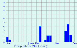 Graphique des précipitations prvues pour Le Val-David