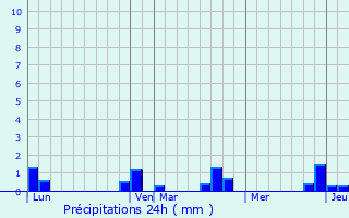 Graphique des précipitations prvues pour Fontaine-Uterte