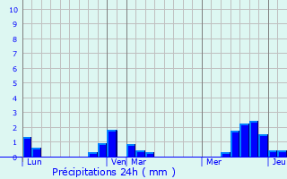 Graphique des précipitations prvues pour Argoeuves
