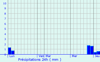 Graphique des précipitations prvues pour Pugieu