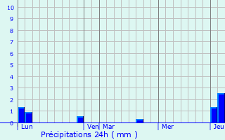 Graphique des précipitations prvues pour Arrens-Marsous