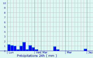Graphique des précipitations prvues pour Sainte-Pience