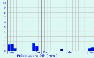 Graphique des précipitations prvues pour Bazus-Aure