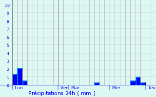 Graphique des précipitations prvues pour Saint-Julien-du-Verdon