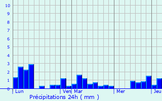 Graphique des précipitations prvues pour Lzat