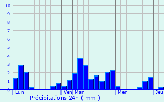 Graphique des précipitations prvues pour Beyne-Heusay