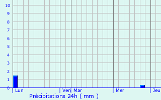 Graphique des précipitations prvues pour Ganges