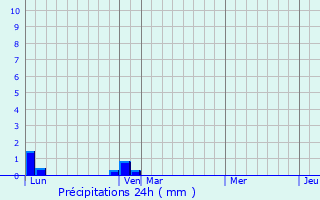Graphique des précipitations prvues pour Givenich