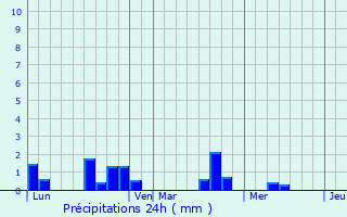 Graphique des précipitations prvues pour Bonnegarde