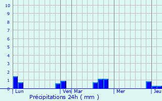 Graphique des précipitations prvues pour Marfontaine