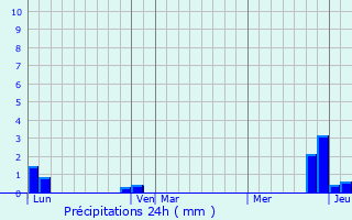 Graphique des précipitations prvues pour Valserhne