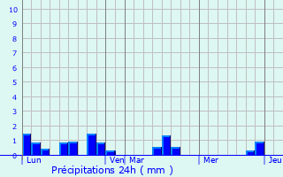 Graphique des précipitations prvues pour Sourdeval-les-Bois