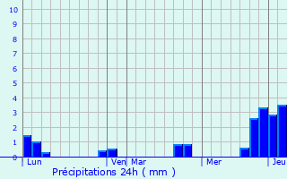 Graphique des précipitations prvues pour Saillagouse