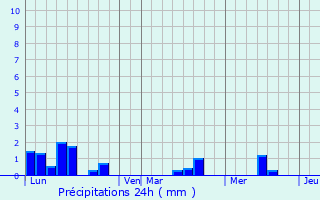 Graphique des précipitations prvues pour Saint-Selve
