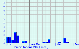 Graphique des précipitations prvues pour Isle-Saint-Georges