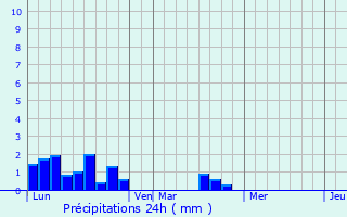 Graphique des précipitations prvues pour Pontaubault