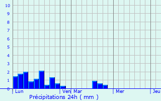 Graphique des précipitations prvues pour Poilley