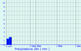 Graphique des précipitations prvues pour Ansouis
