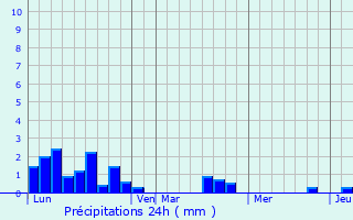 Graphique des précipitations prvues pour Saint-Senier-de-Beuvron