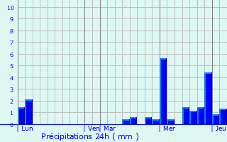 Graphique des précipitations prvues pour Rittershoffen