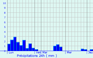 Graphique des précipitations prvues pour Cogls