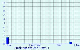Graphique des précipitations prvues pour Mormoiron