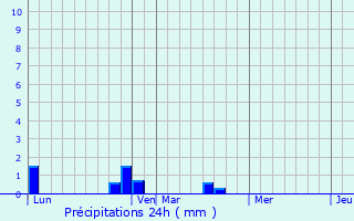 Graphique des précipitations prvues pour Mont-Saint-Rmy