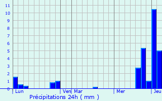 Graphique des précipitations prvues pour Esserval-Tartre