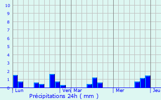 Graphique des précipitations prvues pour Saint-bremond-de-Bonfoss